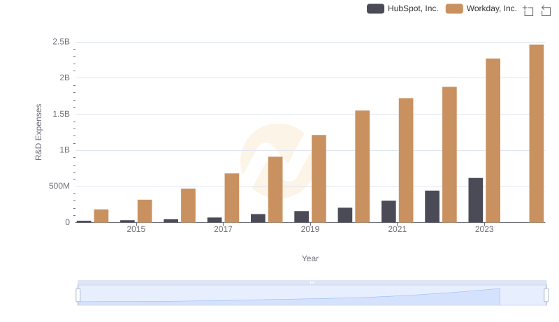 Analyzing R&D Budgets: Workday, Inc. vs HubSpot, Inc.