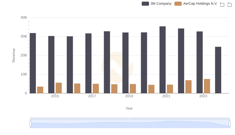 Annual Revenue Comparison: 3M Company vs AerCap Holdings N.V.