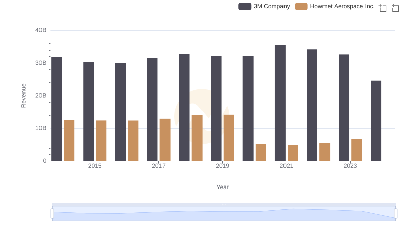Annual Revenue Comparison: 3M Company vs Howmet Aerospace Inc.