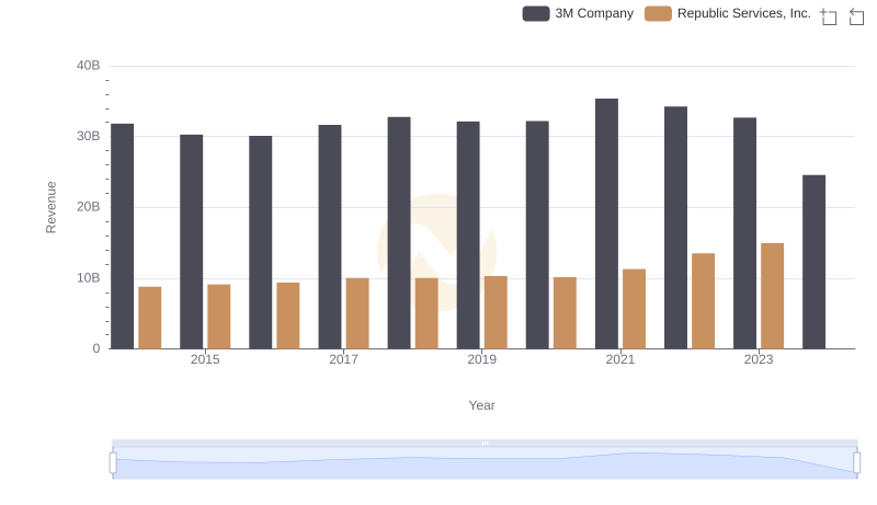 Annual Revenue Comparison: 3M Company vs Republic Services, Inc.