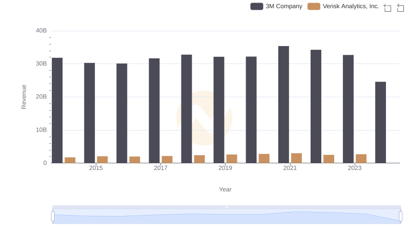 Annual Revenue Comparison: 3M Company vs Verisk Analytics, Inc.