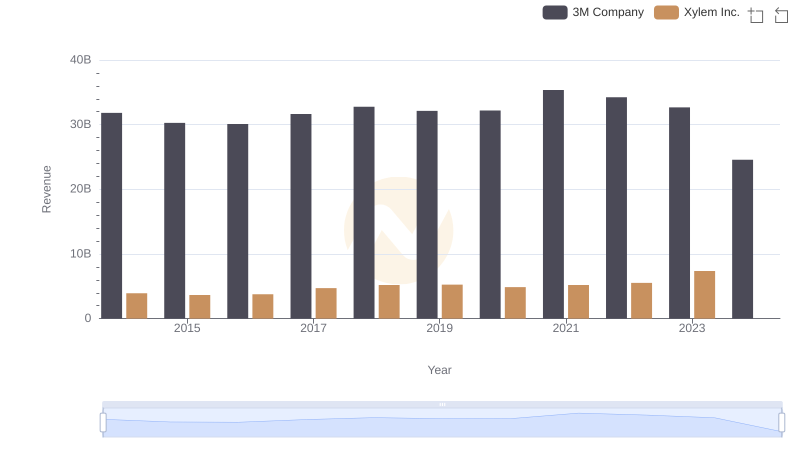 Annual Revenue Comparison: 3M Company vs Xylem Inc.
