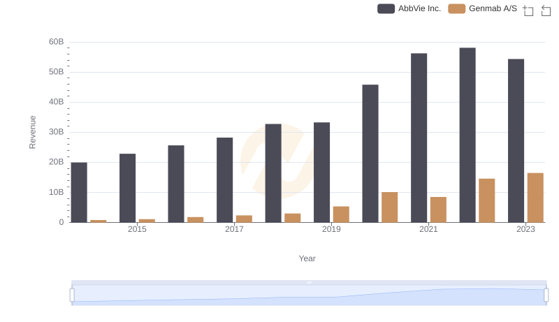 Annual Revenue Comparison: AbbVie Inc. vs Genmab A/S