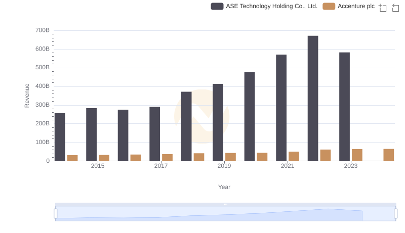 Annual Revenue Comparison: Accenture plc vs ASE Technology Holding Co., Ltd.
