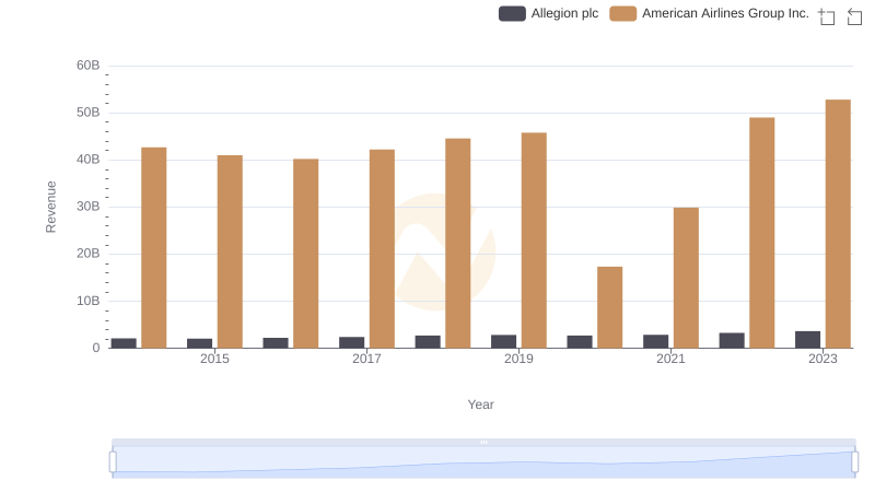 Annual Revenue Comparison: Allegion plc vs American Airlines Group Inc.