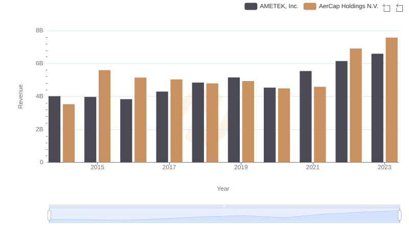 Annual Revenue Comparison: AMETEK, Inc. vs AerCap Holdings N.V.