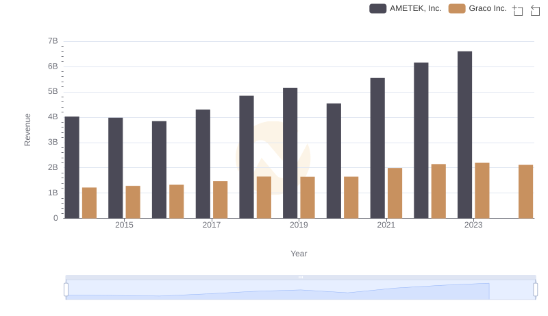 Annual Revenue Comparison: AMETEK, Inc. vs Graco Inc.