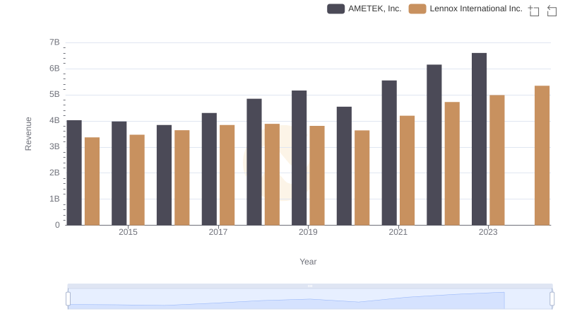 Annual Revenue Comparison: AMETEK, Inc. vs Lennox International Inc.