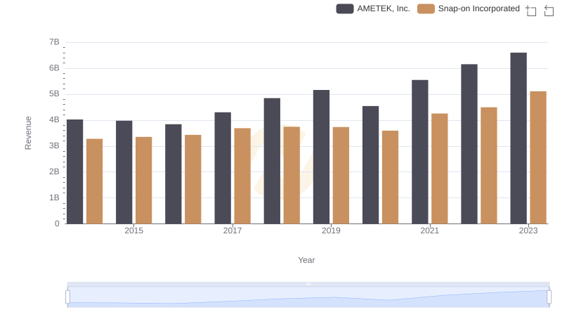 Annual Revenue Comparison: AMETEK, Inc. vs Snap-on Incorporated