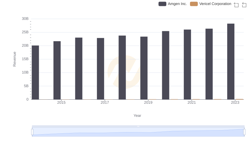 Annual Revenue Comparison: Amgen Inc. vs Vericel Corporation