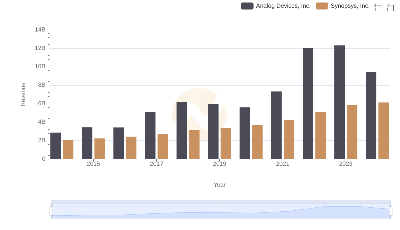 Annual Revenue Comparison: Analog Devices, Inc. vs Synopsys, Inc.