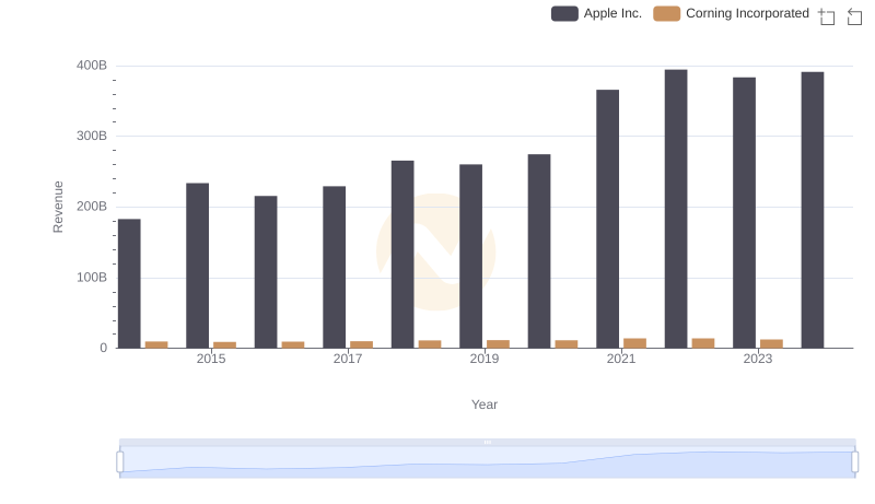 Annual Revenue Comparison: Apple Inc. vs Corning Incorporated