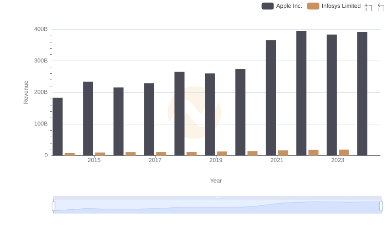 Annual Revenue Comparison: Apple Inc. vs Infosys Limited
