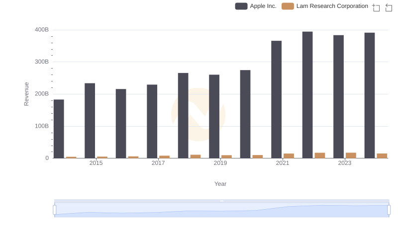 Annual Revenue Comparison: Apple Inc. vs Lam Research Corporation
