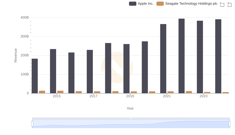 Annual Revenue Comparison: Apple Inc. vs Seagate Technology Holdings plc