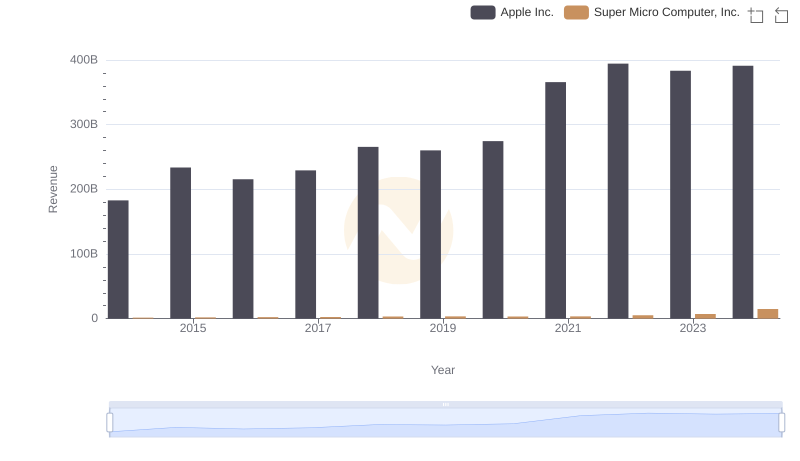 Annual Revenue Comparison: Apple Inc. vs Super Micro Computer, Inc.