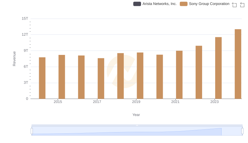 Annual Revenue Comparison: Arista Networks, Inc. vs Sony Group Corporation