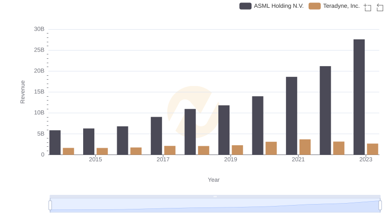 Annual Revenue Comparison: ASML Holding N.V. vs Teradyne, Inc.