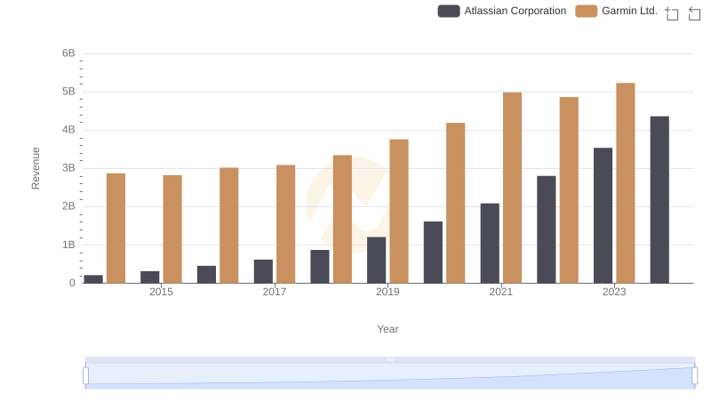 Annual Revenue Comparison: Atlassian Corporation vs Garmin Ltd.