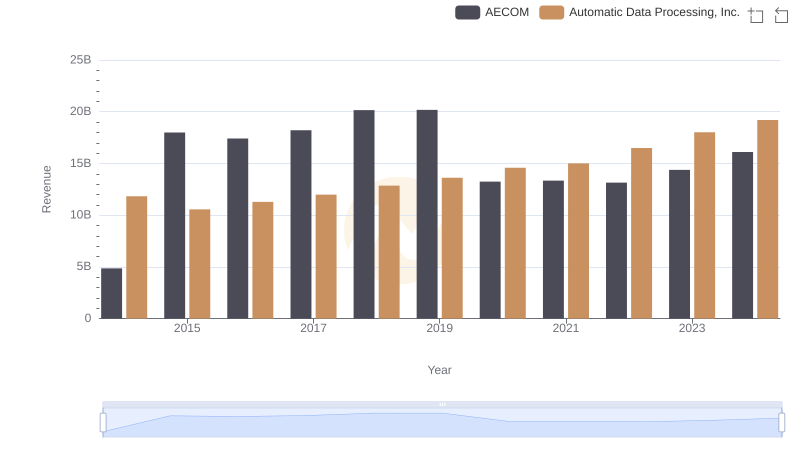 Annual Revenue Comparison: Automatic Data Processing, Inc. vs AECOM