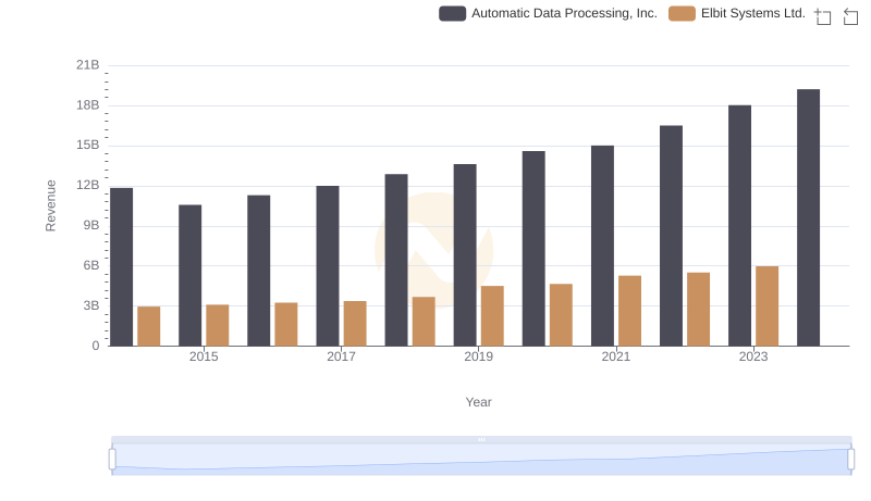 Annual Revenue Comparison: Automatic Data Processing, Inc. vs Elbit Systems Ltd.