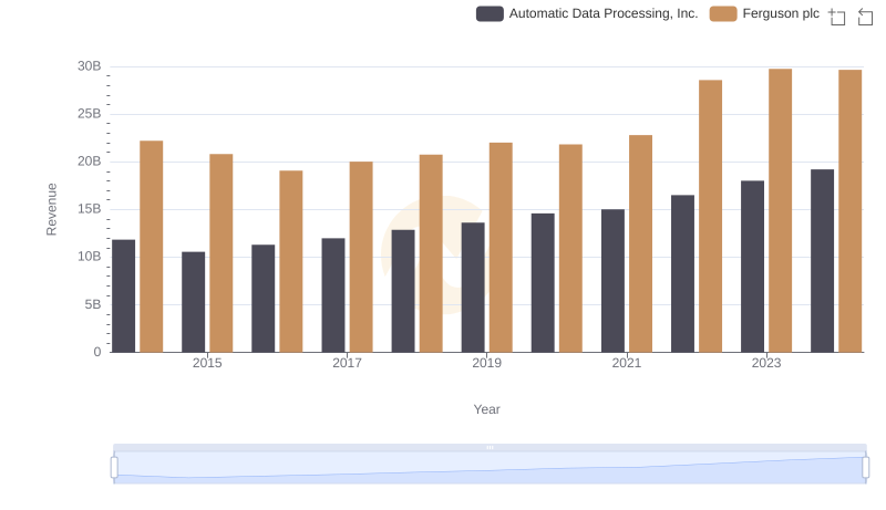 Annual Revenue Comparison: Automatic Data Processing, Inc. vs Ferguson plc