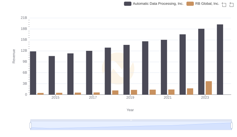Annual Revenue Comparison: Automatic Data Processing, Inc. vs RB Global, Inc.
