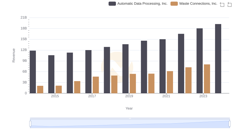 Annual Revenue Comparison: Automatic Data Processing, Inc. vs Waste Connections, Inc.