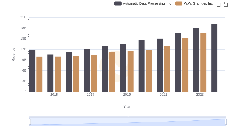 Annual Revenue Comparison: Automatic Data Processing, Inc. vs W.W. Grainger, Inc.
