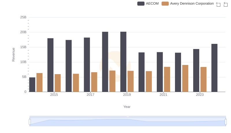 Annual Revenue Comparison: Avery Dennison Corporation vs AECOM