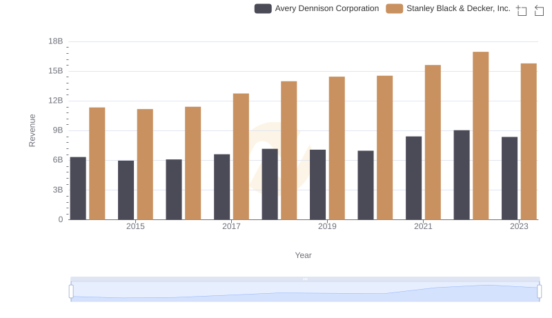 Annual Revenue Comparison: Avery Dennison Corporation vs Stanley Black & Decker, Inc.
