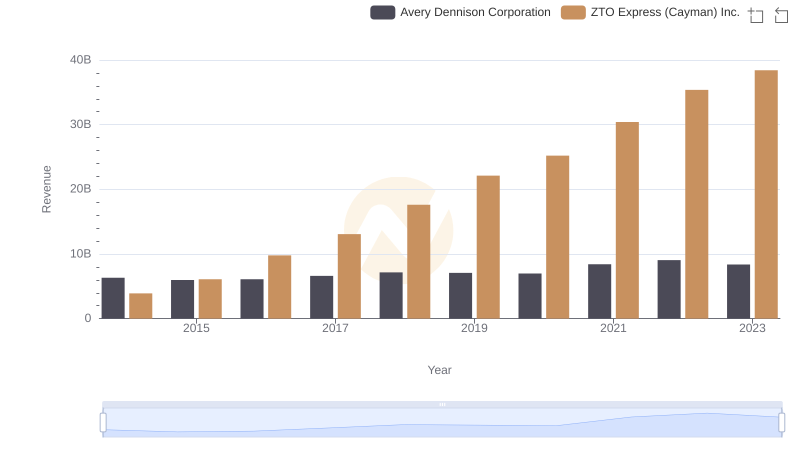 Annual Revenue Comparison: Avery Dennison Corporation vs ZTO Express (Cayman) Inc.