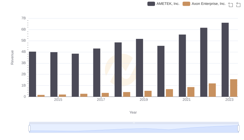 Annual Revenue Comparison: Axon Enterprise, Inc. vs AMETEK, Inc.