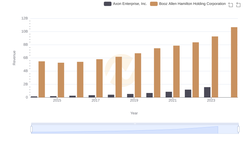 Annual Revenue Comparison: Axon Enterprise, Inc. vs Booz Allen Hamilton Holding Corporation