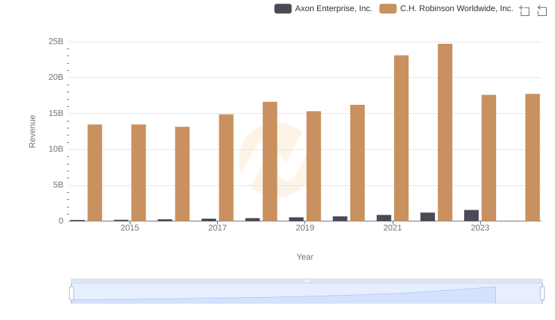 Annual Revenue Comparison: Axon Enterprise, Inc. vs C.H. Robinson Worldwide, Inc.