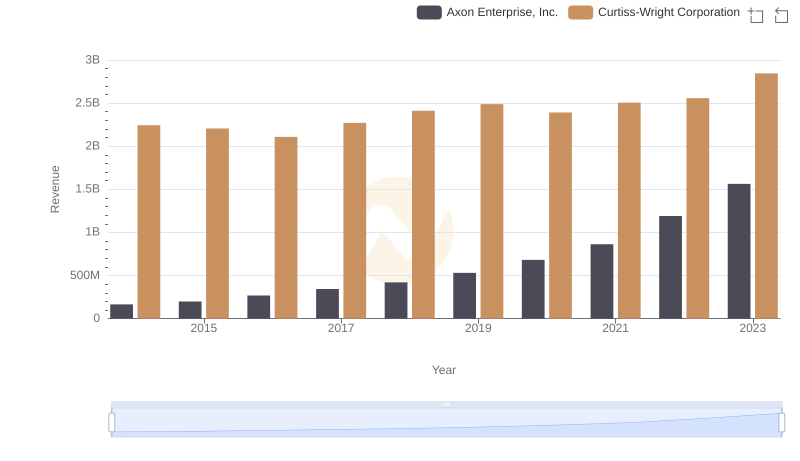 Annual Revenue Comparison: Axon Enterprise, Inc. vs Curtiss-Wright Corporation