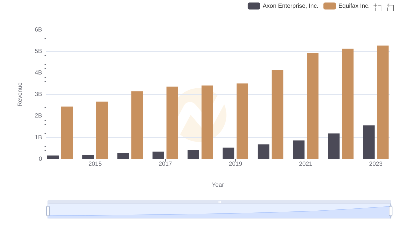 Annual Revenue Comparison: Axon Enterprise, Inc. vs Equifax Inc.