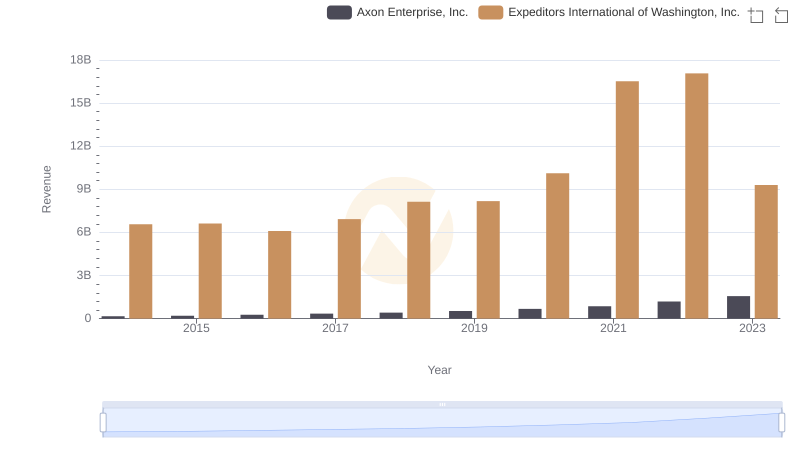 Annual Revenue Comparison: Axon Enterprise, Inc. vs Expeditors International of Washington, Inc.