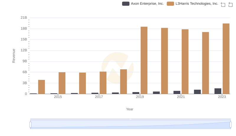 Annual Revenue Comparison: Axon Enterprise, Inc. vs L3Harris Technologies, Inc.