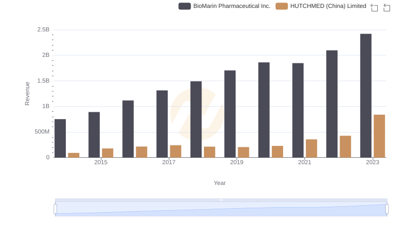 Annual Revenue Comparison: BioMarin Pharmaceutical Inc. vs HUTCHMED (China) Limited