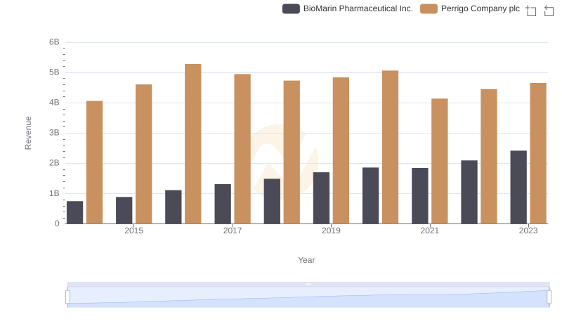 Annual Revenue Comparison: BioMarin Pharmaceutical Inc. vs Perrigo Company plc