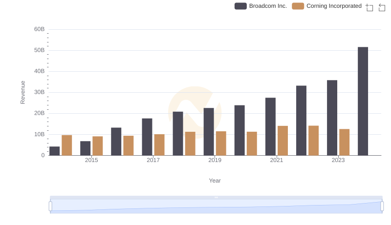 Annual Revenue Comparison: Broadcom Inc. vs Corning Incorporated