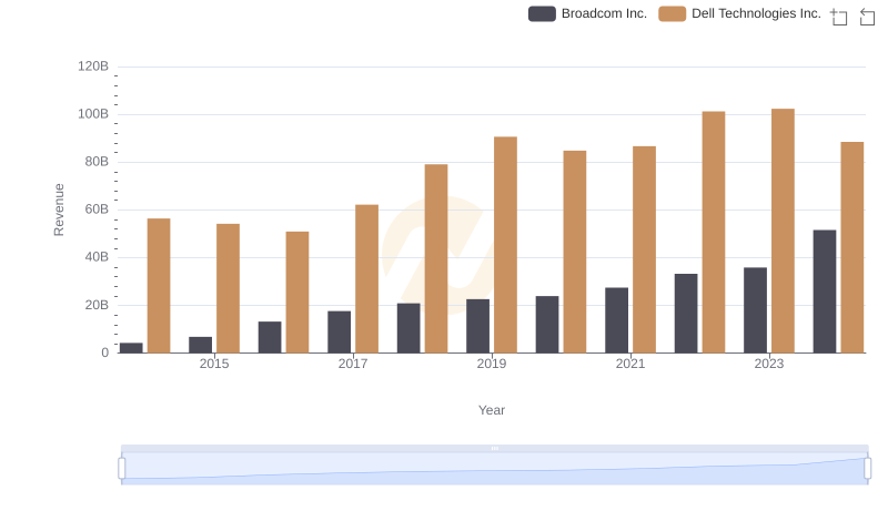 Annual Revenue Comparison: Broadcom Inc. vs Dell Technologies Inc.
