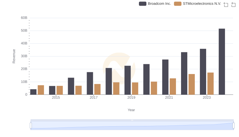 Annual Revenue Comparison: Broadcom Inc. vs STMicroelectronics N.V.