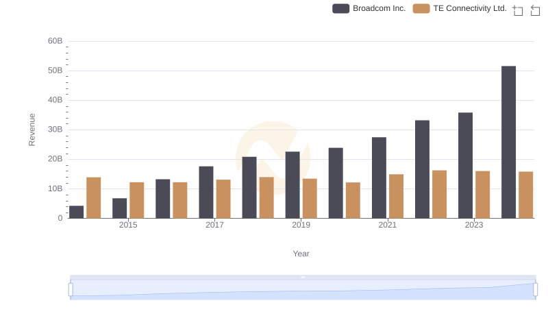 Annual Revenue Comparison: Broadcom Inc. vs TE Connectivity Ltd.