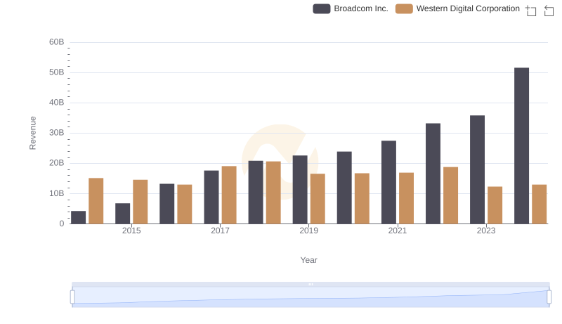 Annual Revenue Comparison: Broadcom Inc. vs Western Digital Corporation