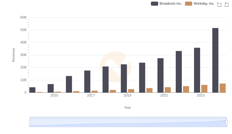 Annual Revenue Comparison: Broadcom Inc. vs Workday, Inc.