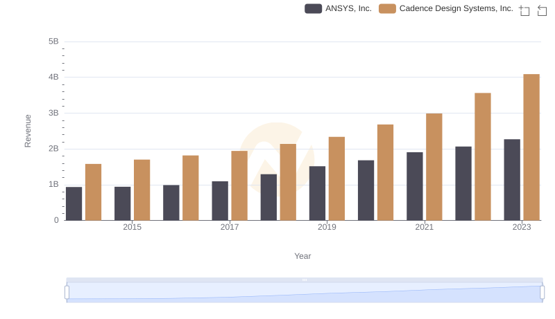 Annual Revenue Comparison: Cadence Design Systems, Inc. vs ANSYS, Inc.