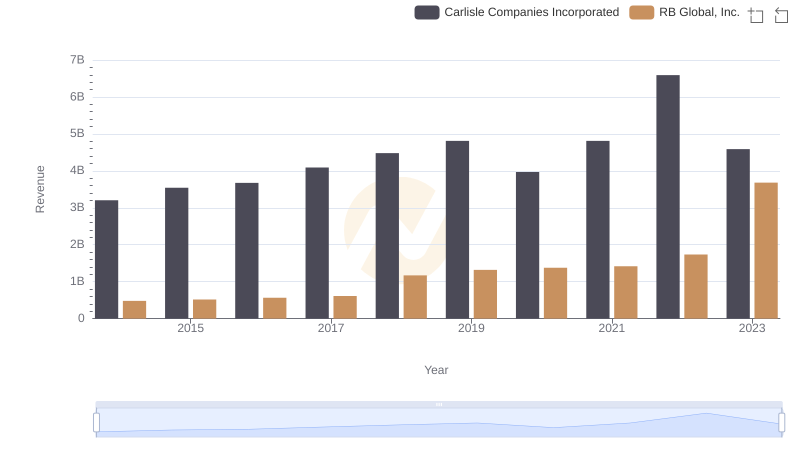 Annual Revenue Comparison: Carlisle Companies Incorporated vs RB Global, Inc.