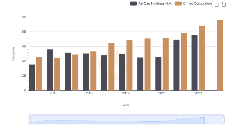 Annual Revenue Comparison: Cintas Corporation vs AerCap Holdings N.V.